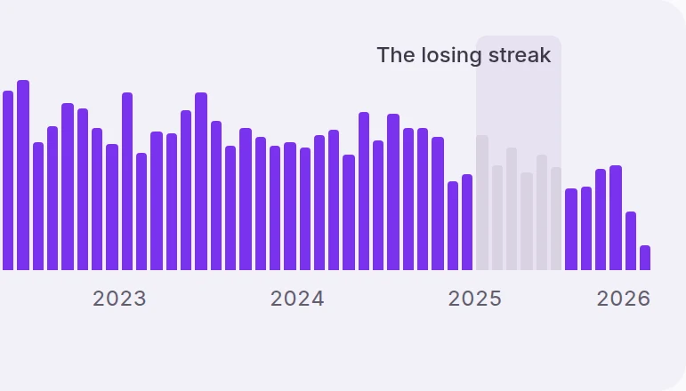 Part of the Leave out screen: monthly bars of messages from 2021 to 2026, with March to August 2025 shaded and named The losing streak.